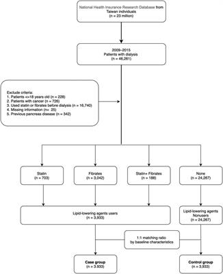 The Protective Effects of Lipid-Lowering Agents on Cardiovascular Disease and Mortality in Maintenance Dialysis Patients: Propensity Score Analysis of a Population-Based Cohort Study